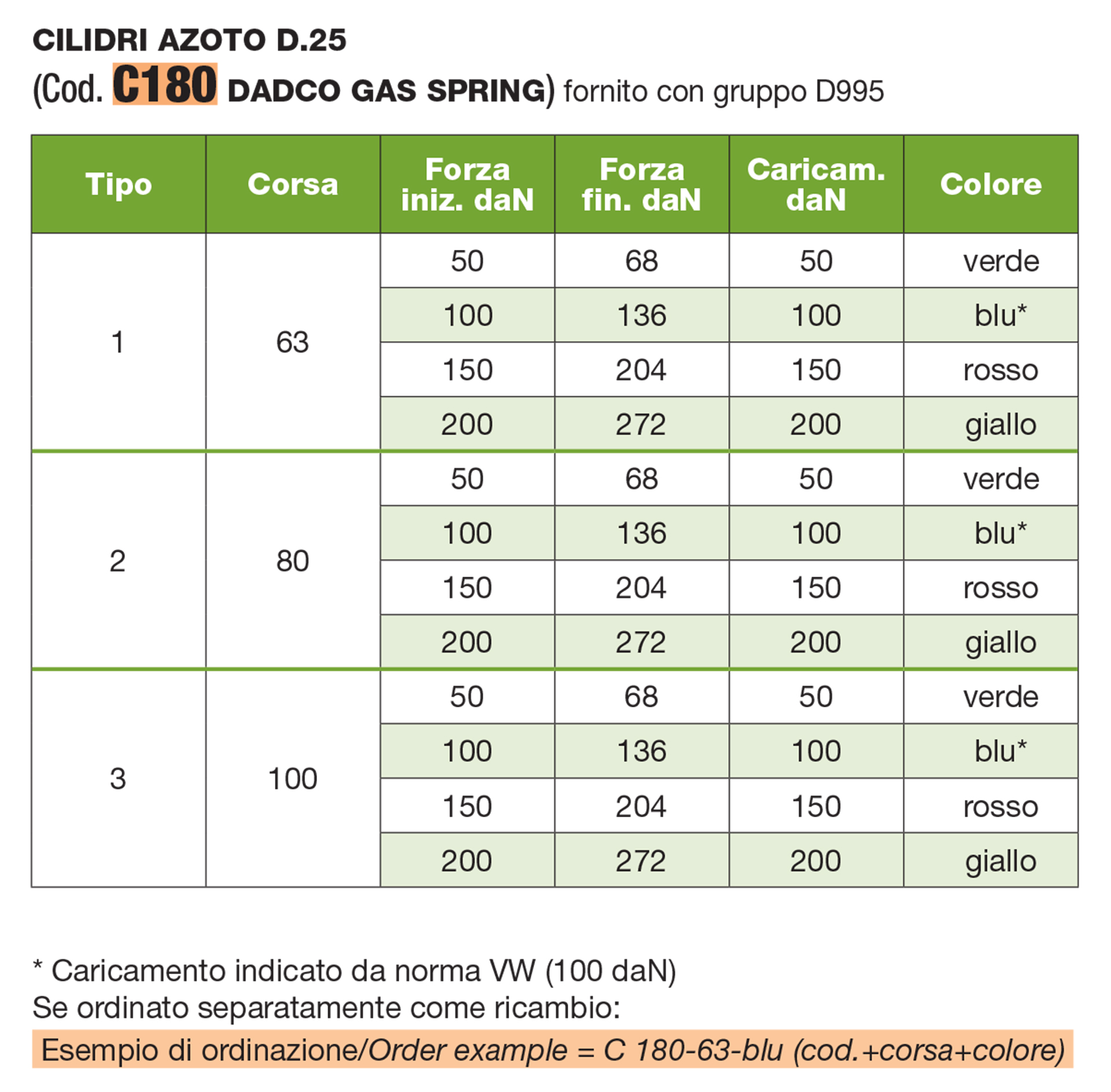 Gas spring D.25