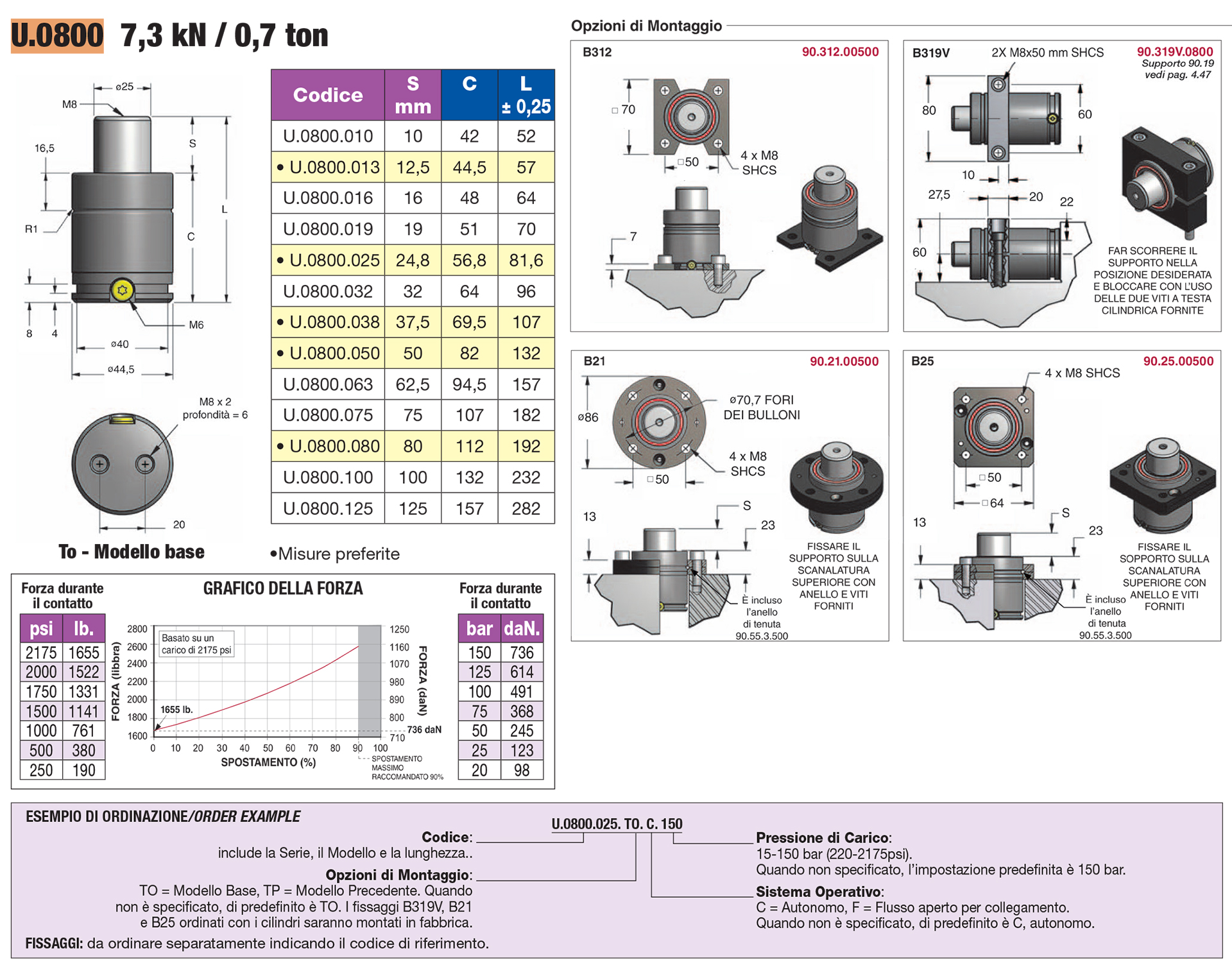 Ultra Force® Nitrogen Gas Springs - U Series