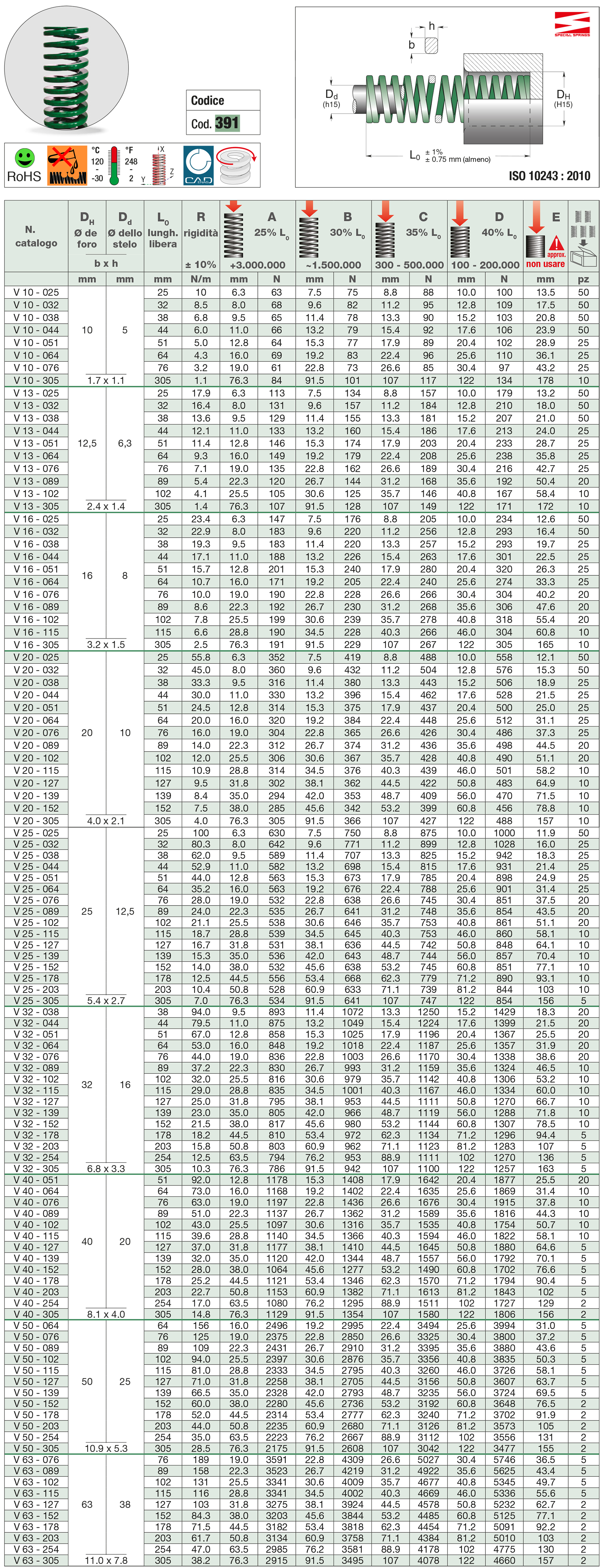 Molle per stampi - Serie VERDE