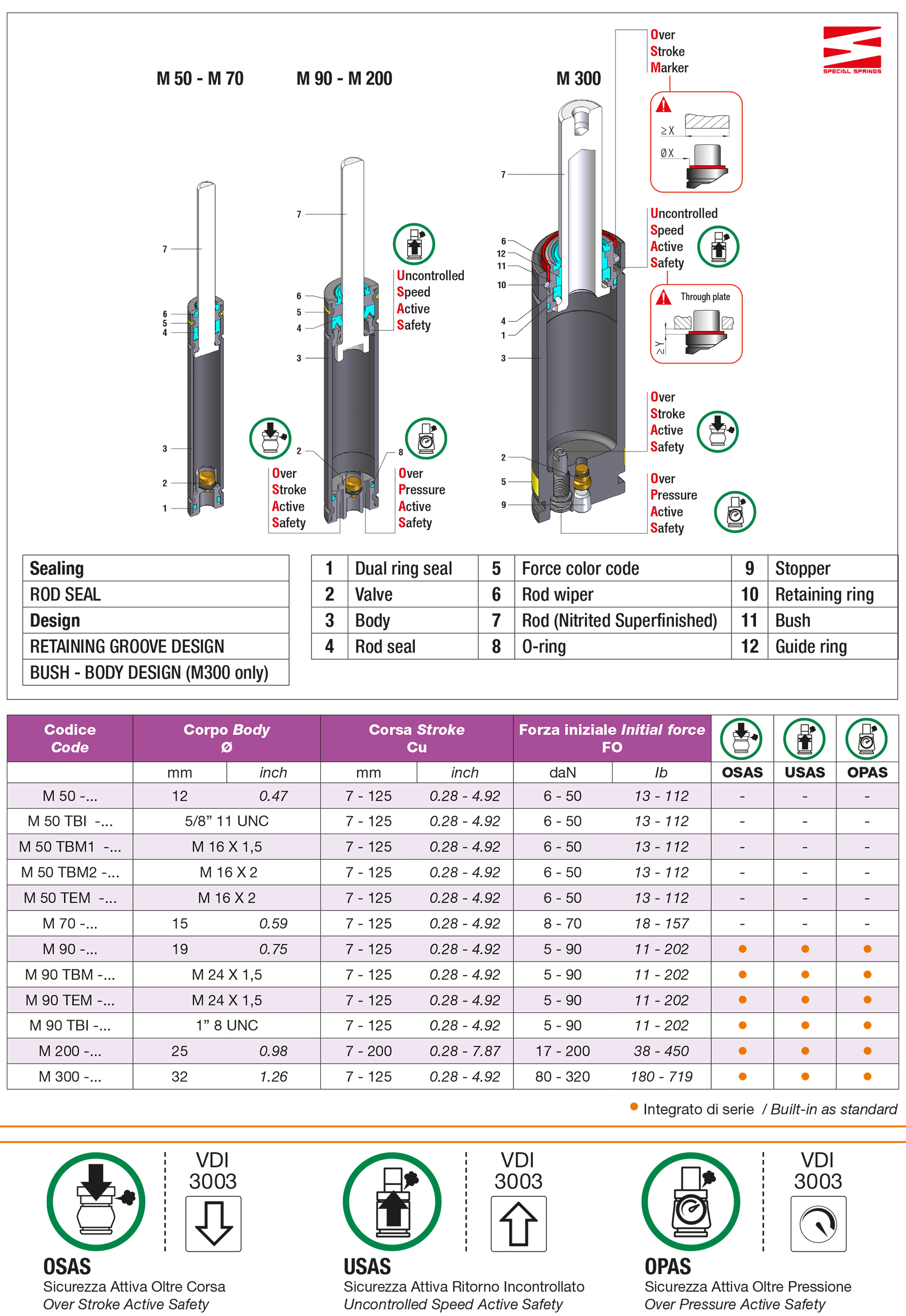 Cilindri molla ad azoto Serie M