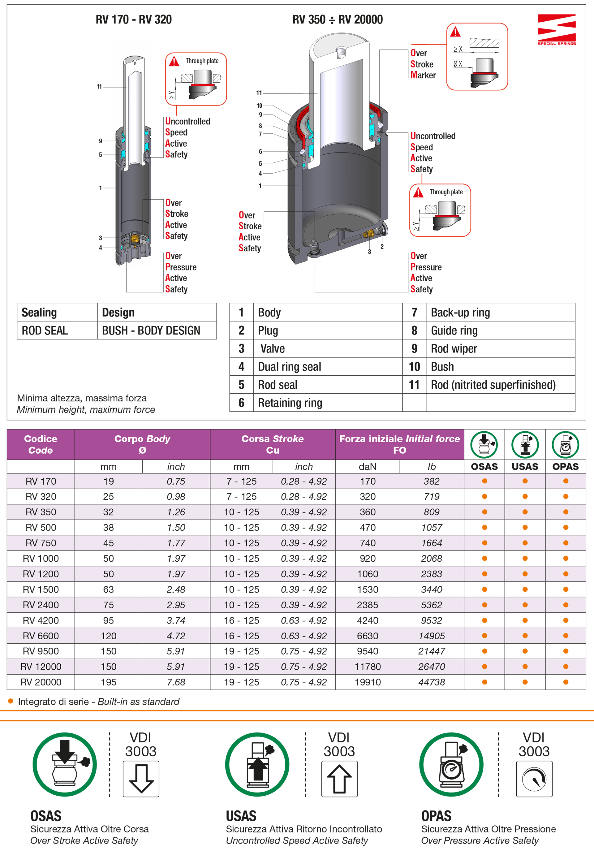 Cilindri a molla ad azoto Serie RV